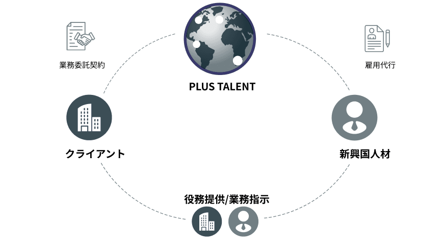 PLUS TALENT ビジネス構造図